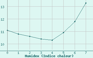 Courbe de l'humidex pour Elster, Bad-Sohl