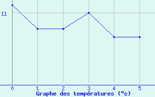 Courbe de tempratures pour Metz-Nancy-Lorraine (57)