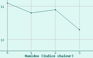 Courbe de l'humidex pour Stryn