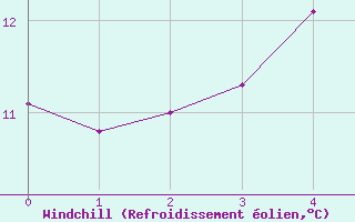 Courbe du refroidissement olien pour Lista Fyr