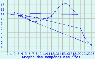 Courbe de tempratures pour Grenoble/agglo Le Versoud (38)