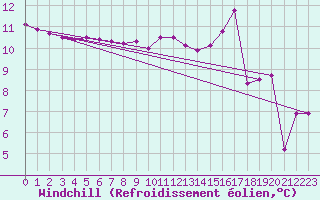 Courbe du refroidissement olien pour Lorient (56)