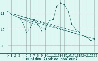 Courbe de l'humidex pour Brignogan (29)