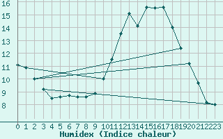 Courbe de l'humidex pour Biache-Saint-Vaast (62)