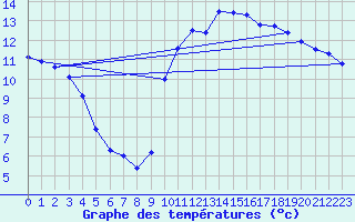 Courbe de tempratures pour Saclas (91)