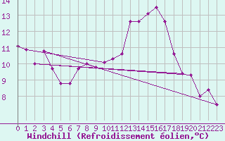 Courbe du refroidissement olien pour Creil (60)
