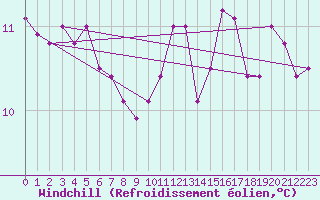 Courbe du refroidissement olien pour Jabbeke (Be)