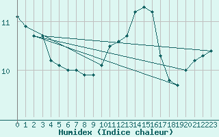 Courbe de l'humidex pour Frontenay (79)