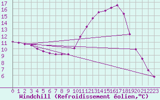 Courbe du refroidissement olien pour La Ville-Dieu-du-Temple Les Cloutiers (82)