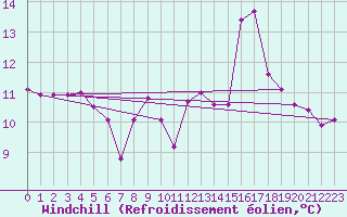 Courbe du refroidissement olien pour Quimper (29)