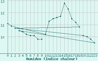 Courbe de l'humidex pour Sainte-Genevive-des-Bois (91)