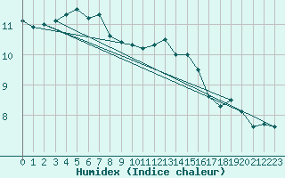 Courbe de l'humidex pour Boulogne (62)