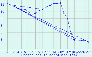 Courbe de tempratures pour Malbosc (07)
