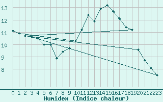 Courbe de l'humidex pour Kirchberg/Jagst-Herb