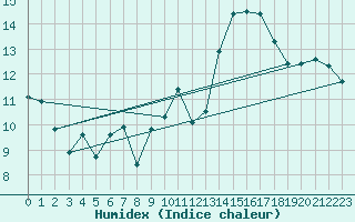 Courbe de l'humidex pour Jan (Esp)