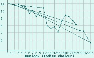 Courbe de l'humidex pour Saint-Maximin-la-Sainte-Baume (83)