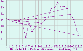 Courbe du refroidissement olien pour Calais / Marck (62)