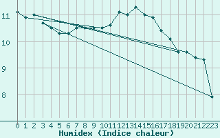 Courbe de l'humidex pour Lorient (56)