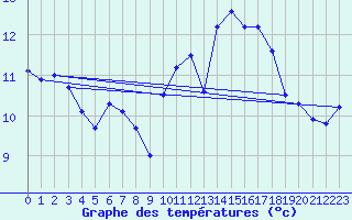 Courbe de tempratures pour Biscarrosse (40)