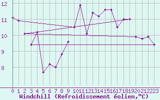 Courbe du refroidissement olien pour Vevey