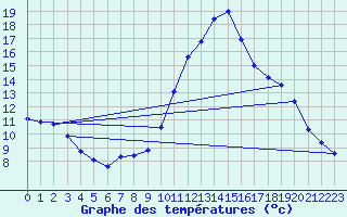 Courbe de tempratures pour Sgreville (31)