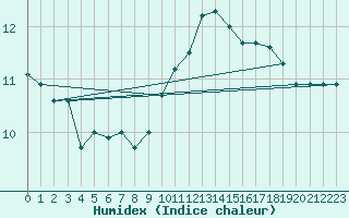 Courbe de l'humidex pour Villacoublay (78)