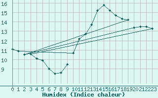 Courbe de l'humidex pour Grandfresnoy (60)