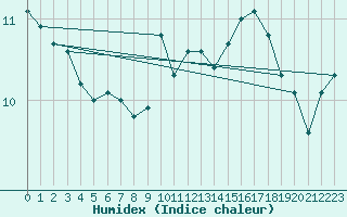 Courbe de l'humidex pour Herhet (Be)