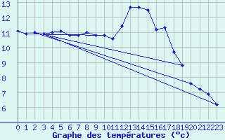 Courbe de tempratures pour Angoulme - Brie Champniers (16)