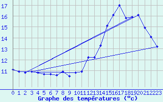 Courbe de tempratures pour Millau (12)