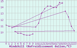 Courbe du refroidissement olien pour Croisette (62)
