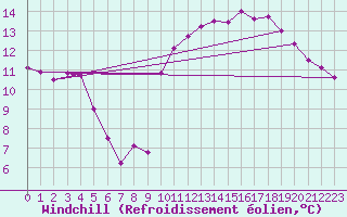 Courbe du refroidissement olien pour Ile d