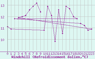 Courbe du refroidissement olien pour Neuchatel (Sw)
