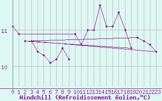 Courbe du refroidissement olien pour Tauxigny (37)