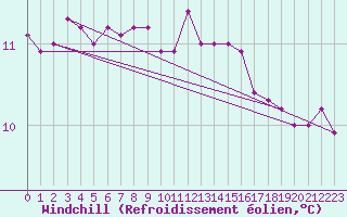 Courbe du refroidissement olien pour Ploudalmezeau (29)