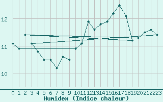 Courbe de l'humidex pour Chopok