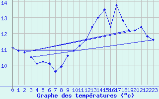 Courbe de tempratures pour Cerisiers (89)