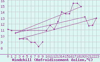 Courbe du refroidissement olien pour Romorantin (41)