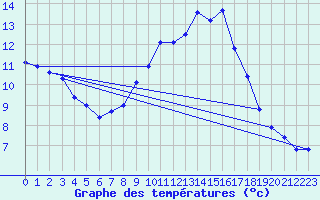 Courbe de tempratures pour Oron (Sw)