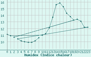 Courbe de l'humidex pour Idar-Oberstein