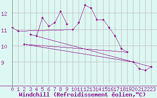 Courbe du refroidissement olien pour Leinefelde