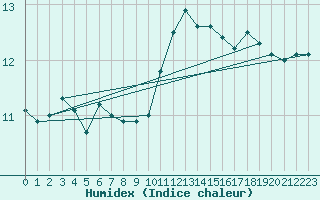 Courbe de l'humidex pour Beauvais (60)