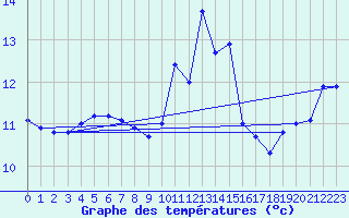 Courbe de tempratures pour High Wicombe Hqstc