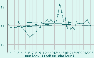 Courbe de l'humidex pour Shoream (UK)