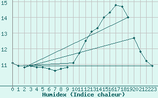 Courbe de l'humidex pour Guidel (56)