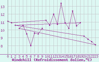 Courbe du refroidissement olien pour Zermatt