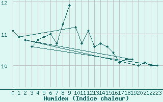 Courbe de l'humidex pour Brignogan (29)