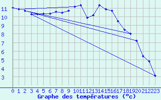 Courbe de tempratures pour Le Bourget (93)