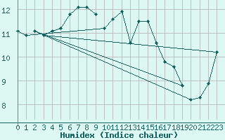 Courbe de l'humidex pour la bouée 62113