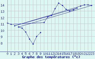 Courbe de tempratures pour Pommerit-Jaudy (22)